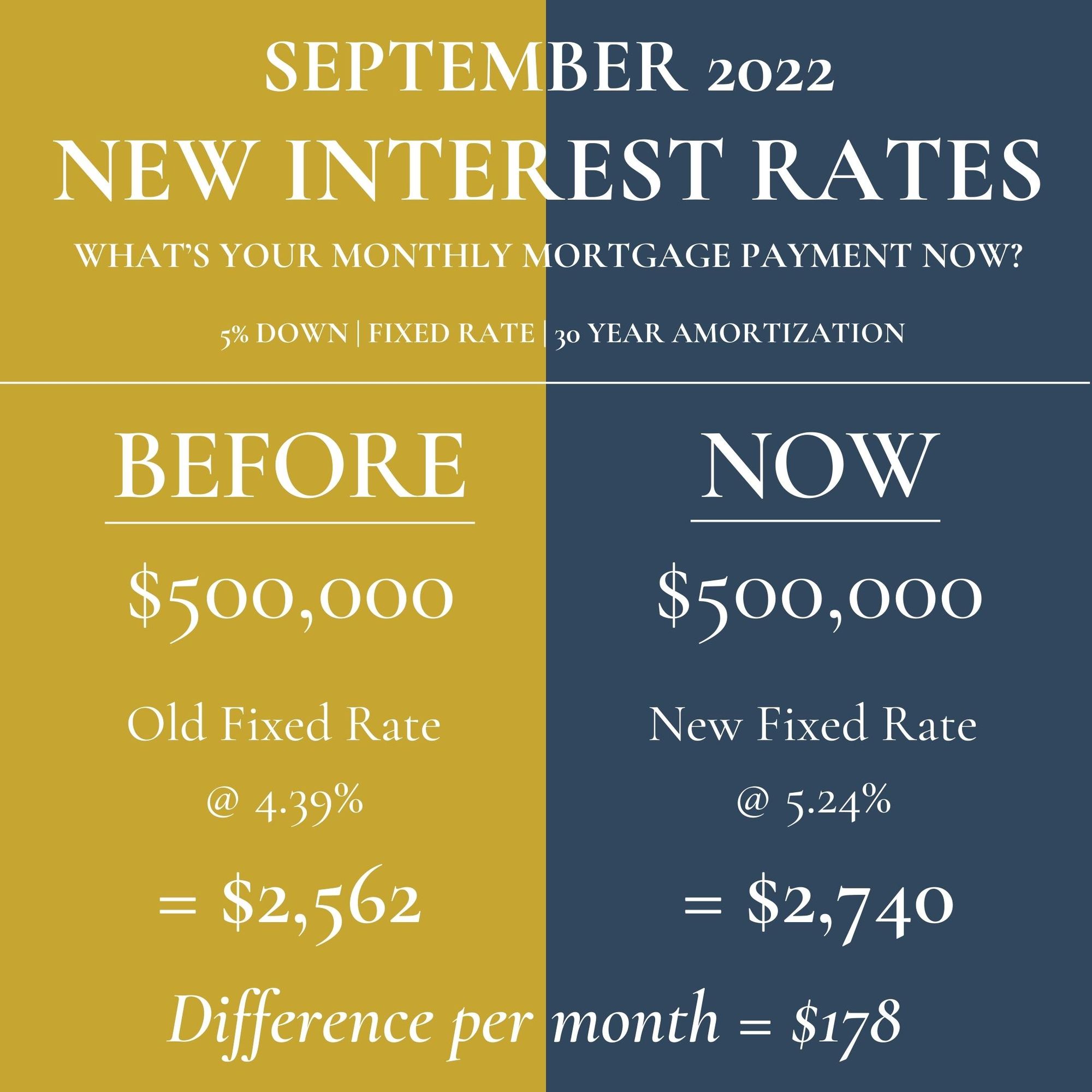 New Interest rates | What’s your monthly mortgage payment now? | September 2022