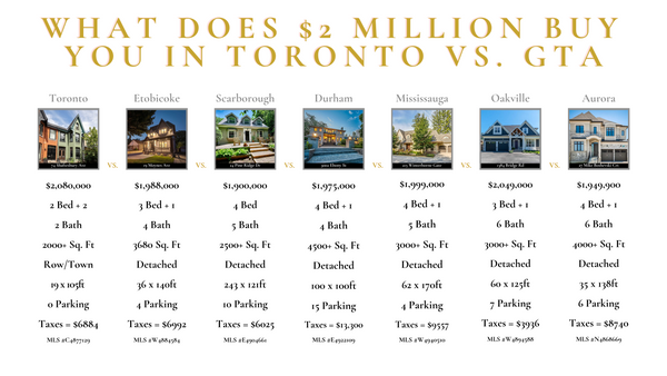 What does $2 million buy you in Toronto vs. GTA | September 2020